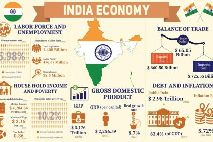 Future Of India
