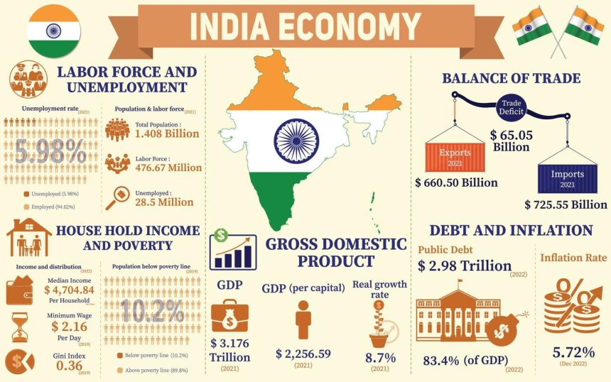 Future Of India