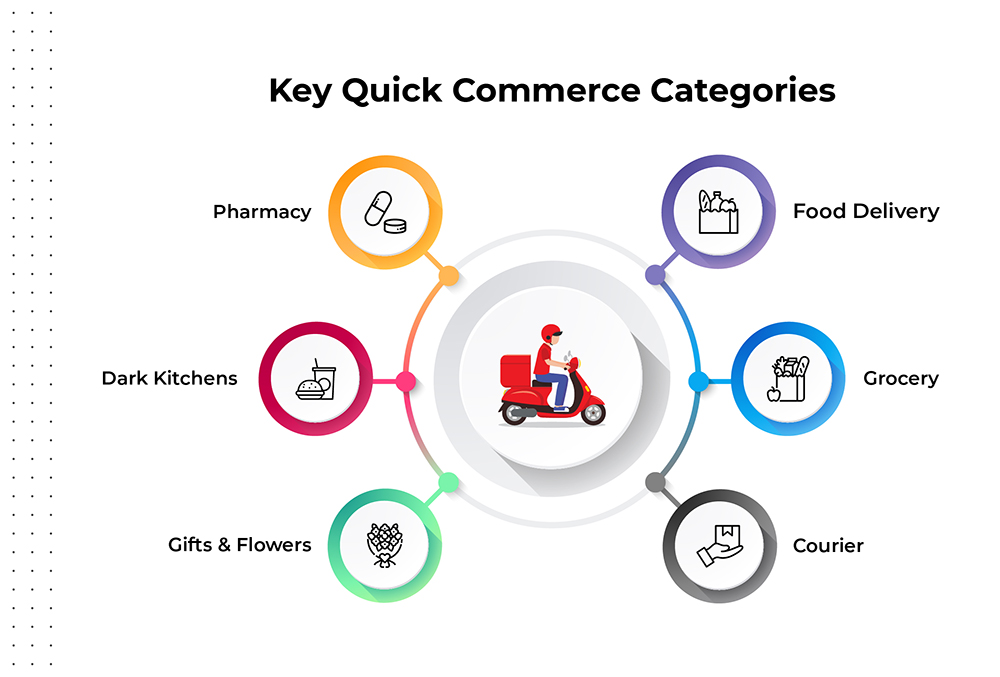 Quick Commerce India