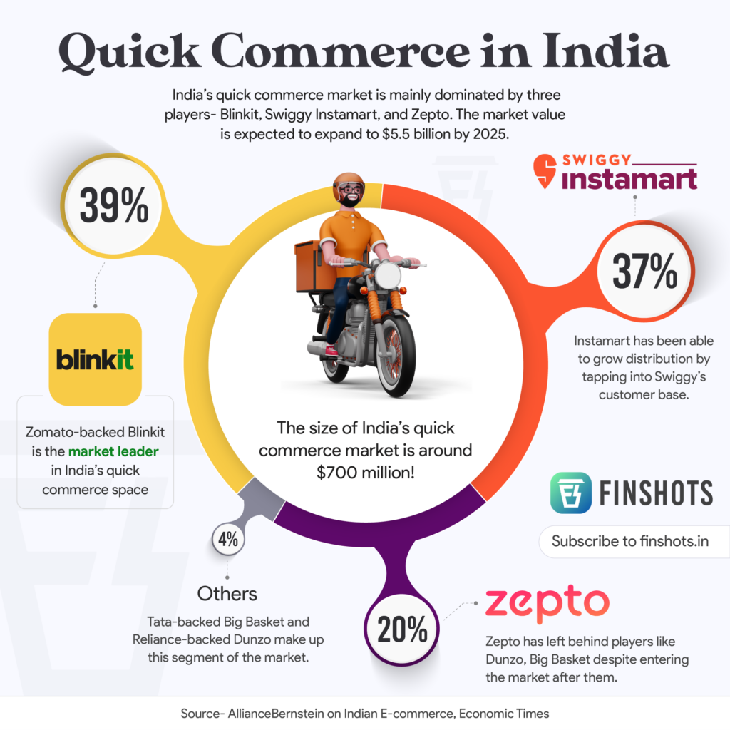 Quick Commerce India