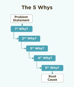 Five whys analysis