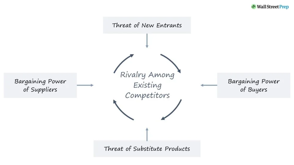 Porter’s Five Forces: The Ultimate Competitive Strategy Framework for Smarter Business Decisions Porter’s Five Forces