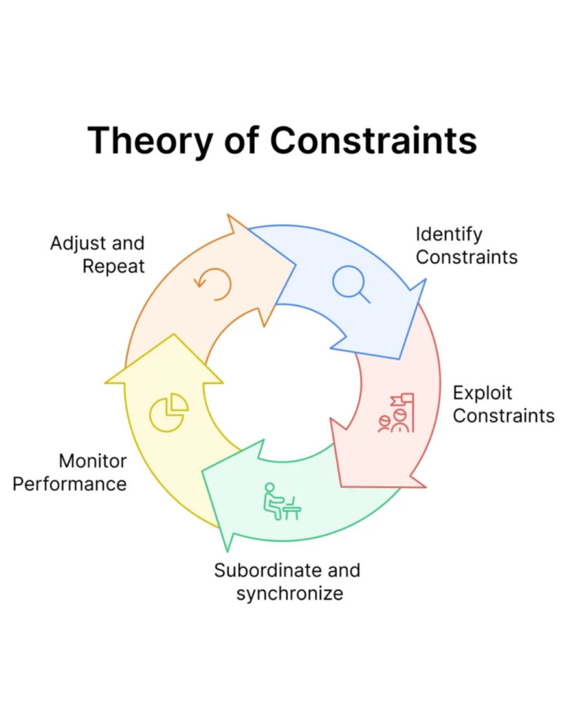 Theory of Constraints