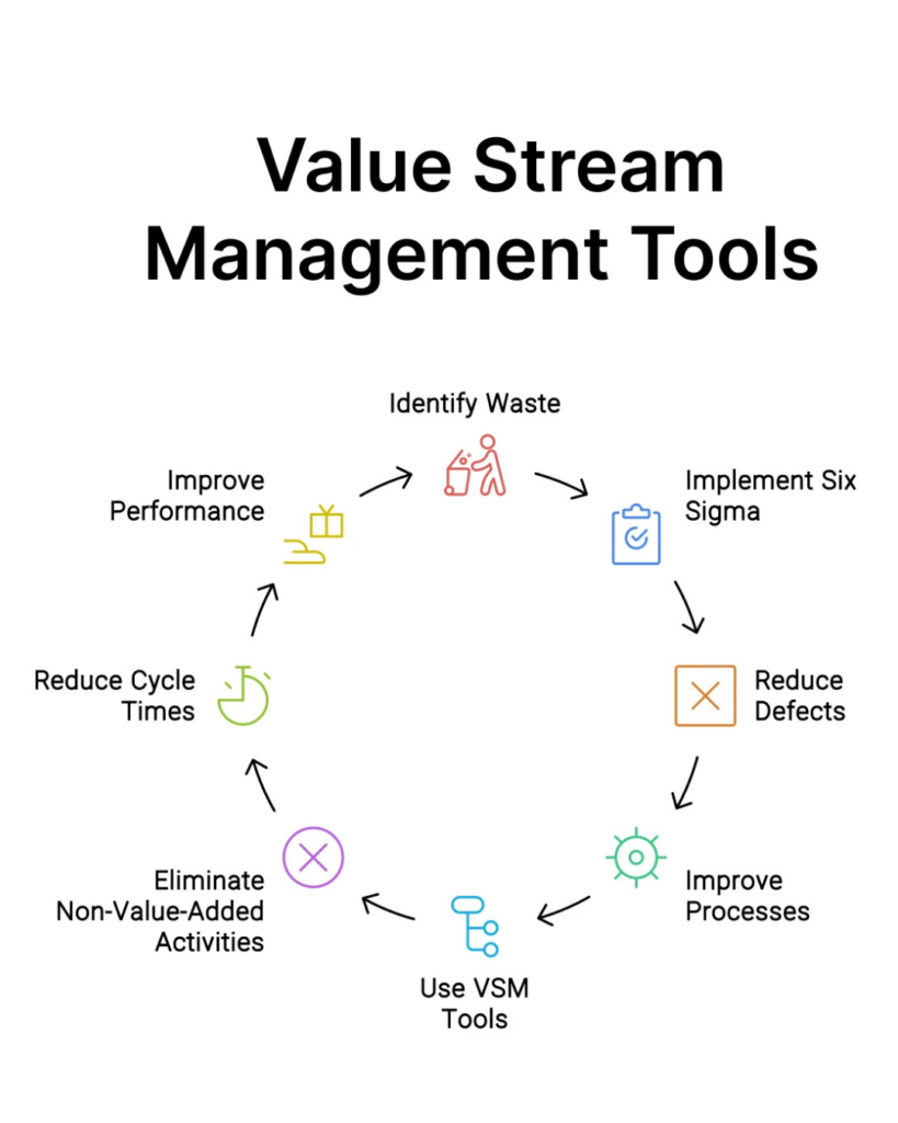 Value Stream Management: The Powerful Strategic Breakthrough Driving Profitable Growth Value Stream Management