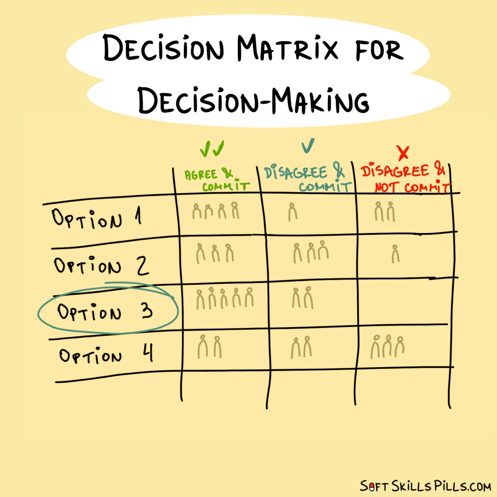 Decision Matrix: Powerful Tool to Make Smart Business Decisions Decision Matrix